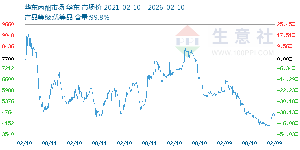 丙酮(华东市场)走势图