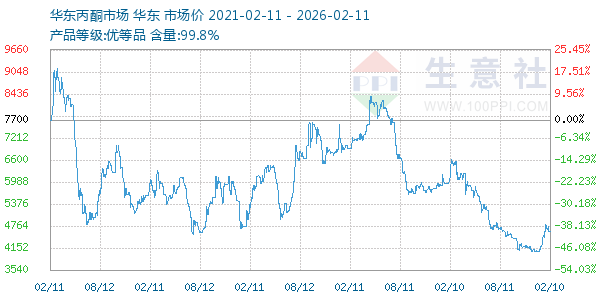 丙酮(华东市场)走势图