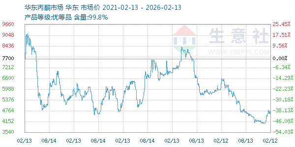 丙酮(华东市场)走势图