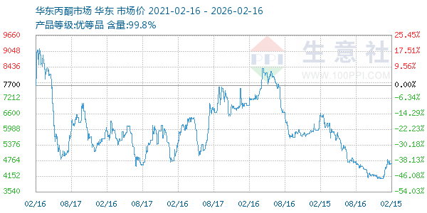 丙酮(华东市场)走势图