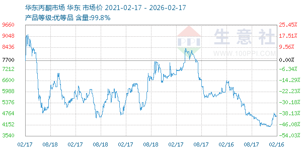 丙酮(华东市场)走势图
