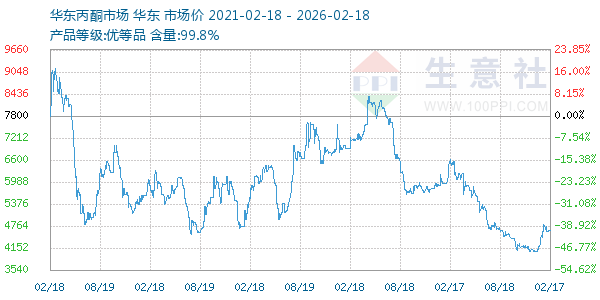 丙酮(华东市场)走势图