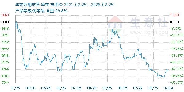 丙酮(华东市场)走势图