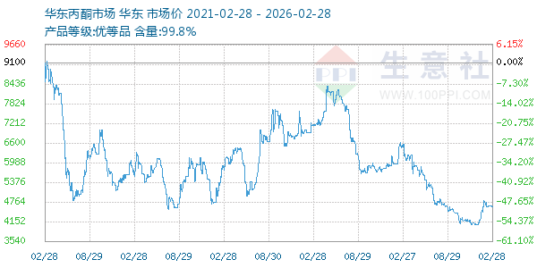 丙酮(华东市场)走势图