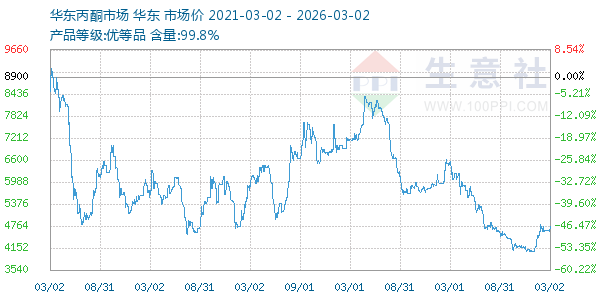 丙酮(华东市场)走势图
