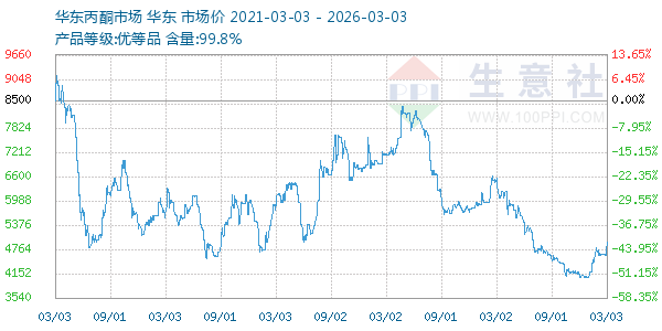 丙酮(华东市场)走势图