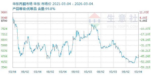 丙酮(华东市场)走势图
