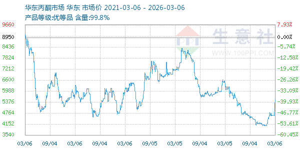 丙酮(华东市场)走势图