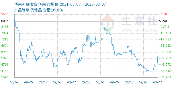丙酮(华东市场)走势图