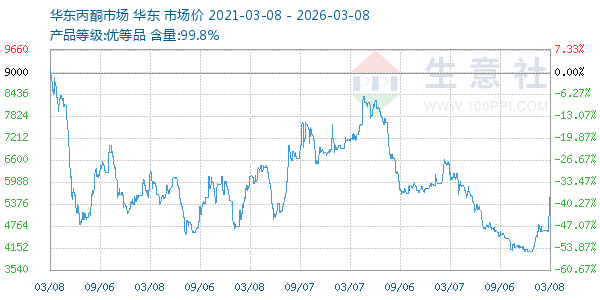 丙酮(华东市场)走势图