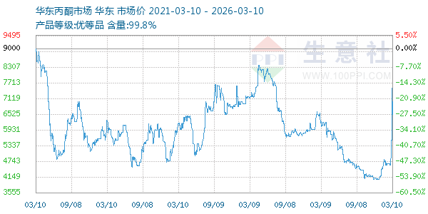 丙酮(华东市场)走势图
