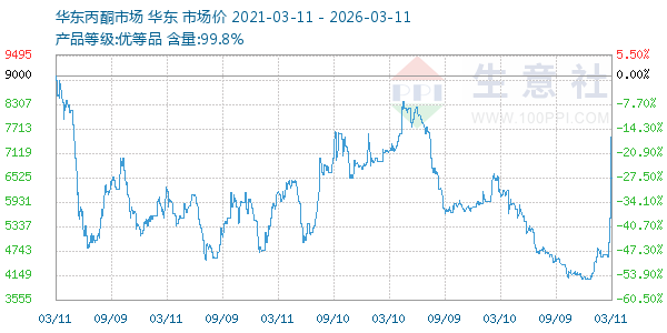 丙酮(华东市场)走势图