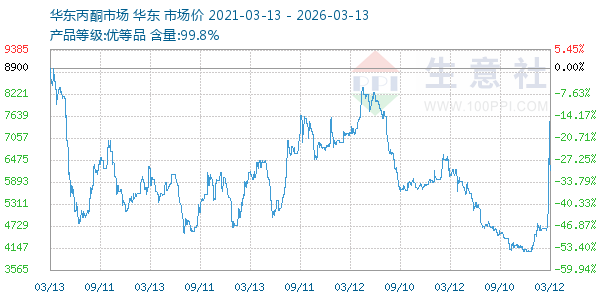 丙酮(华东市场)走势图