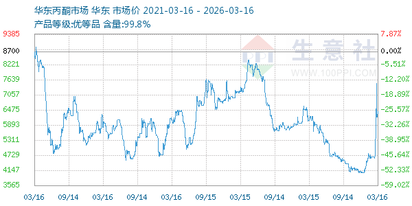 丙酮(华东市场)走势图