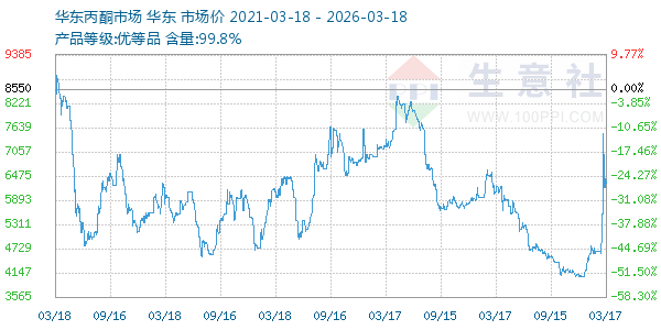 丙酮(华东市场)走势图