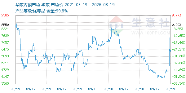 丙酮(华东市场)走势图