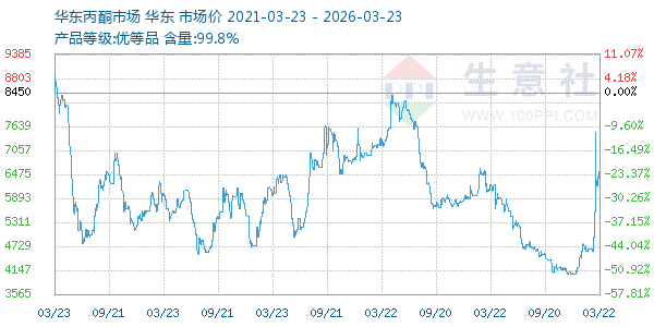 丙酮(华东市场)走势图