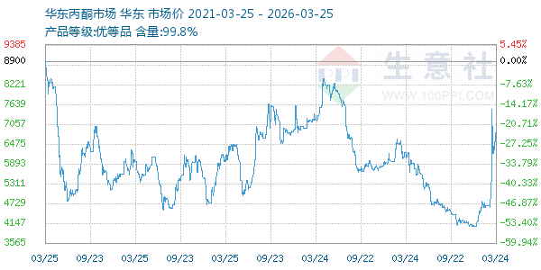 丙酮(华东市场)走势图