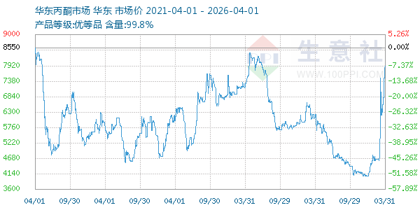 丙酮(华东市场)走势图