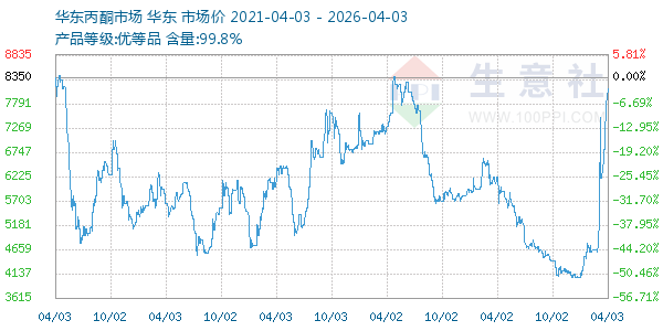 丙酮(华东市场)走势图