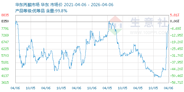 丙酮(华东市场)走势图