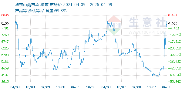 丙酮(华东市场)走势图