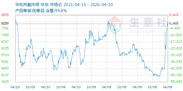 丙酮(华东市场)走势图