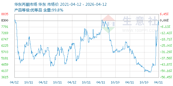 丙酮(华东市场)走势图