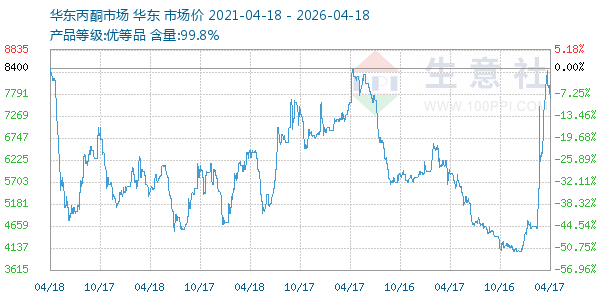 丙酮(华东市场)走势图