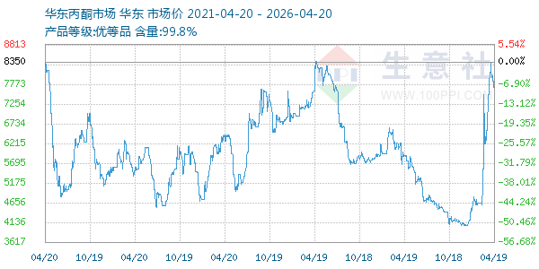 丙酮(华东市场)走势图