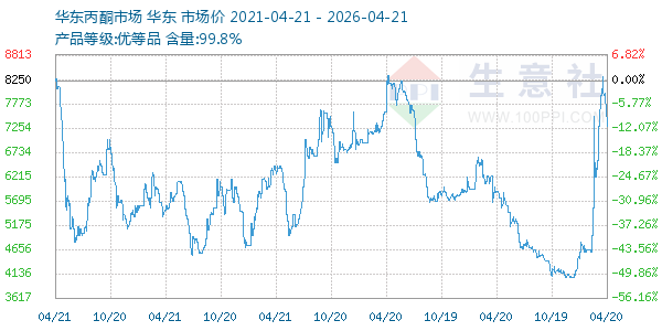 丙酮(华东市场)走势图