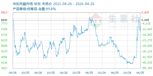 丙酮(华东市场)走势图