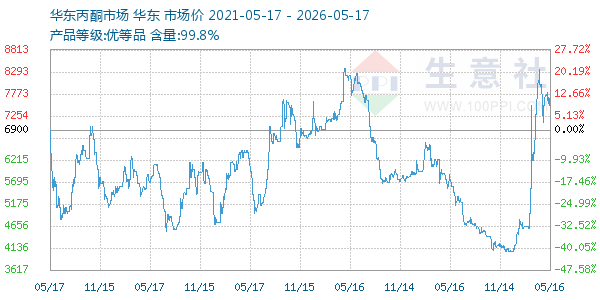 丙酮(华东市场)走势图