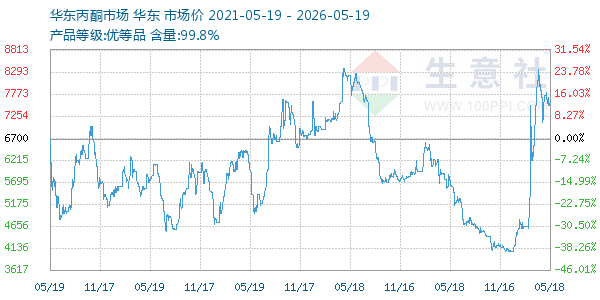 丙酮(华东市场)走势图
