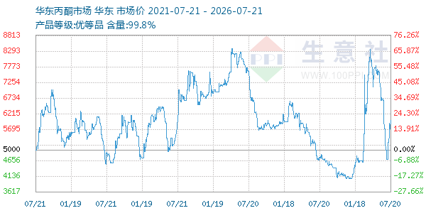 丙酮(华东市场)走势图