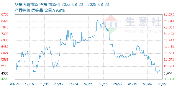 丙酮(华东市场)走势图
