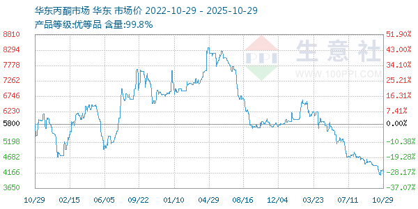 丙酮(华东市场)走势图
