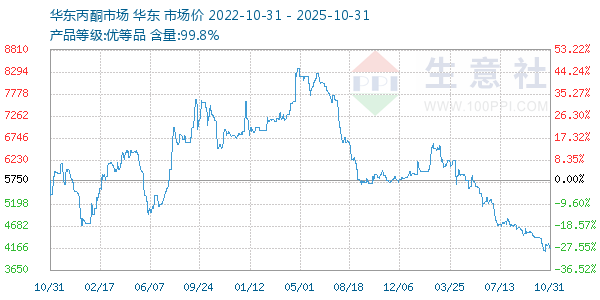 丙酮(华东市场)走势图