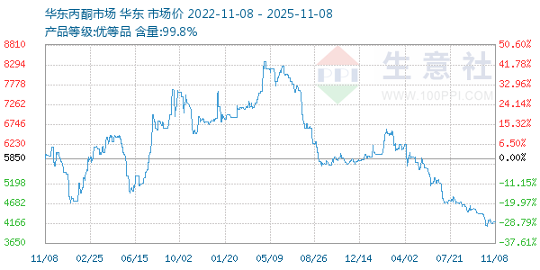 丙酮(华东市场)走势图