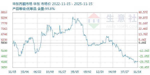 丙酮(华东市场)走势图