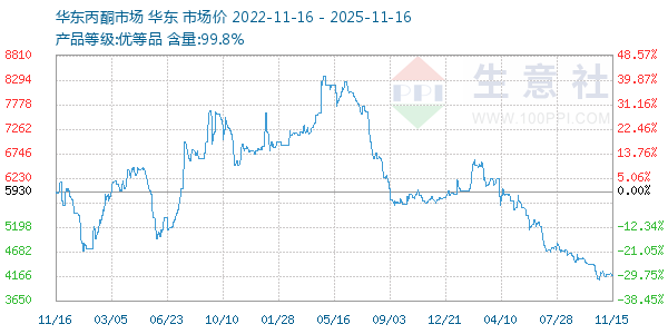 丙酮(华东市场)走势图