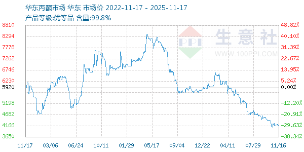 丙酮(华东市场)走势图