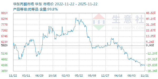 丙酮(华东市场)走势图