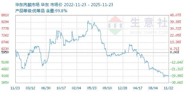 丙酮(华东市场)走势图
