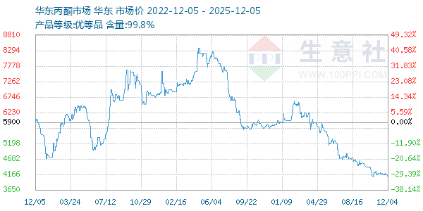 丙酮(华东市场)走势图