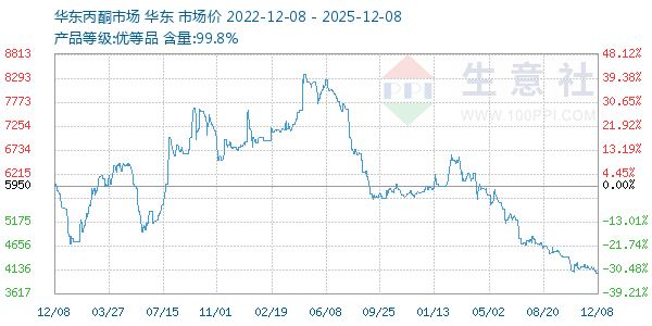 丙酮(华东市场)走势图