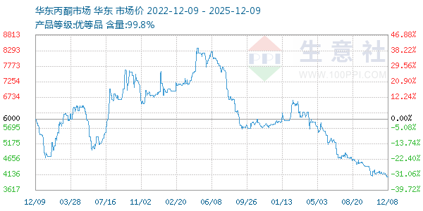 丙酮(华东市场)走势图
