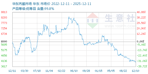 丙酮(华东市场)走势图