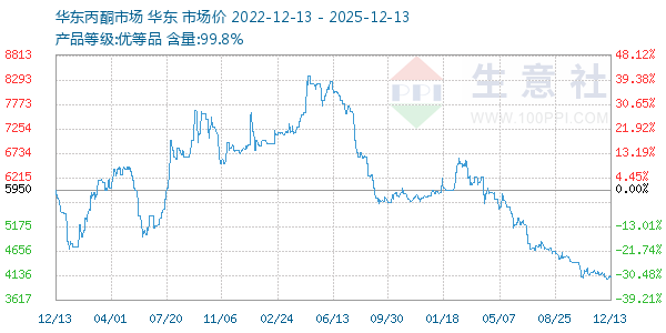 丙酮(华东市场)走势图