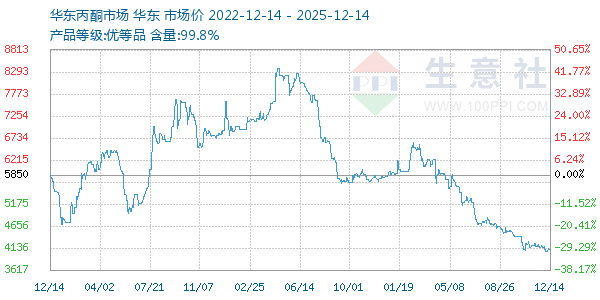 丙酮(华东市场)走势图
